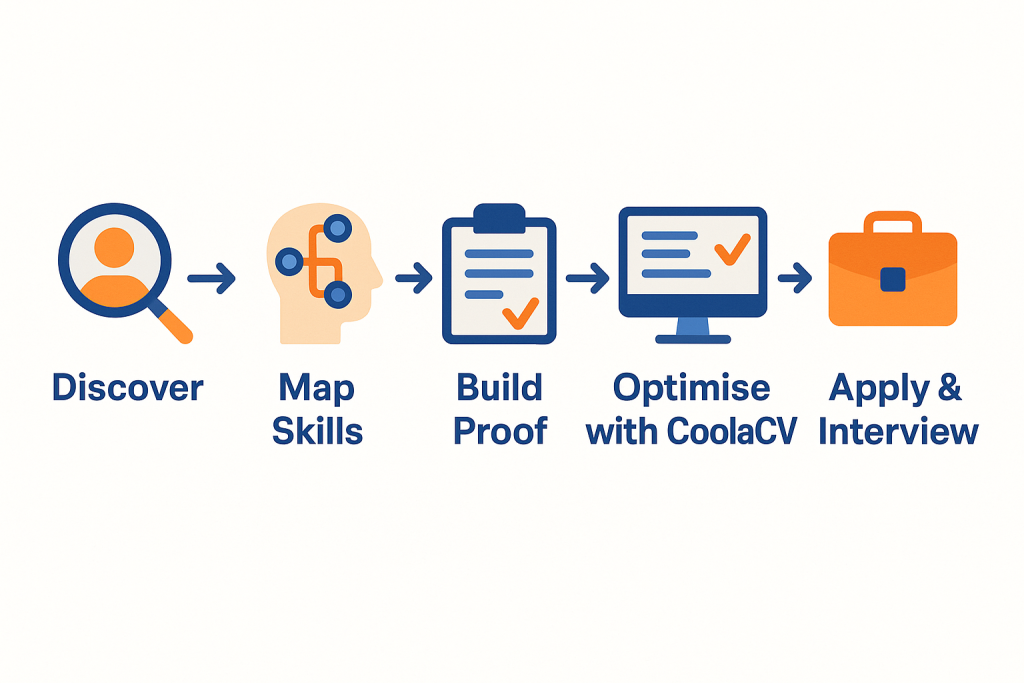 A flowchart graphic to guide career switch